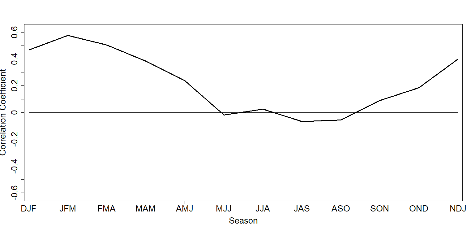 Correlation between ENA Index and Nino 1.2 Index